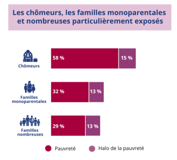 Infographie sur les familles monooparentales dont 32% vivent sous le seuil de pauvreté